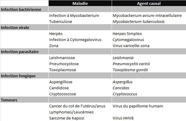 Les Symptômes Du Sida | Dossier